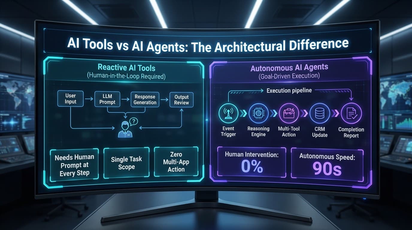 Agentic AI vs generative AI — architectural comparison between reactive AI tools that require a human-in-the-loop at every step and autonomous agentic AI agents running an event-trigger to reasoning-engine to multi-tool action to CRM-update execution pipeline with zero human intervention