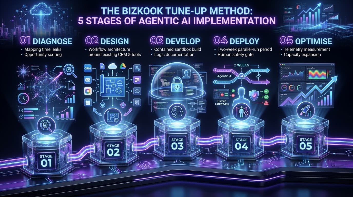 Agentic AI implementation Australia — the Bizkook Tune-Up Method, 5 stages of agentic AI deployment: 01 Diagnose (mapping time leaks and opportunity scoring), 02 Design (workflow architecture around existing CRM and tools), 03 Develop (contained sandbox build and logic documentation), 04 Deploy (two-week parallel-run with a human safety gate), 05 Optimise (telemetry measurement and capacity expansion)