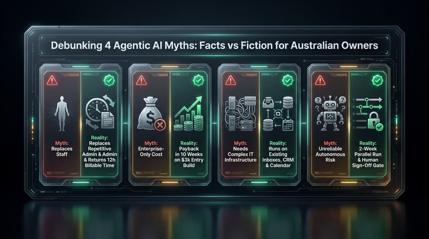 Agentic AI myths debunked for Australian business owners — four facts vs fiction panels covering replaces-staff vs returns 12h billable time, enterprise-only cost vs payback in 10 weeks on a $3k entry build, needs complex IT infrastructure vs runs on existing inboxes and CRMs, unreliable autonomous risk vs 2-week parallel run and human sign-off gate
