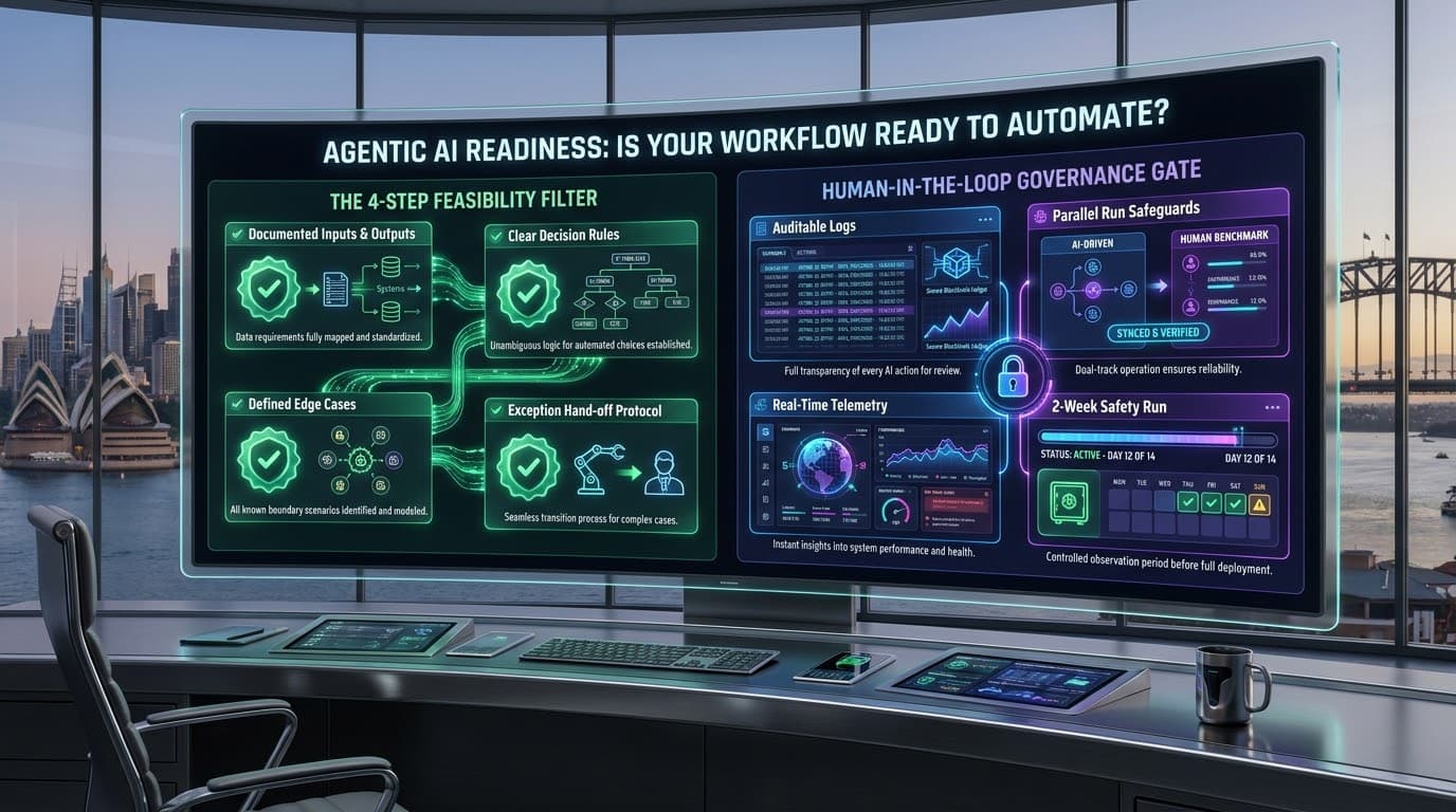Agentic AI governance Australia — a four-step readiness feasibility filter (documented inputs and outputs, clear decision rules, defined edge cases, exception hand-off protocol) alongside human-in-the-loop governance controls including auditable logs, parallel-run safeguards, real-time telemetry and a two-week safety run