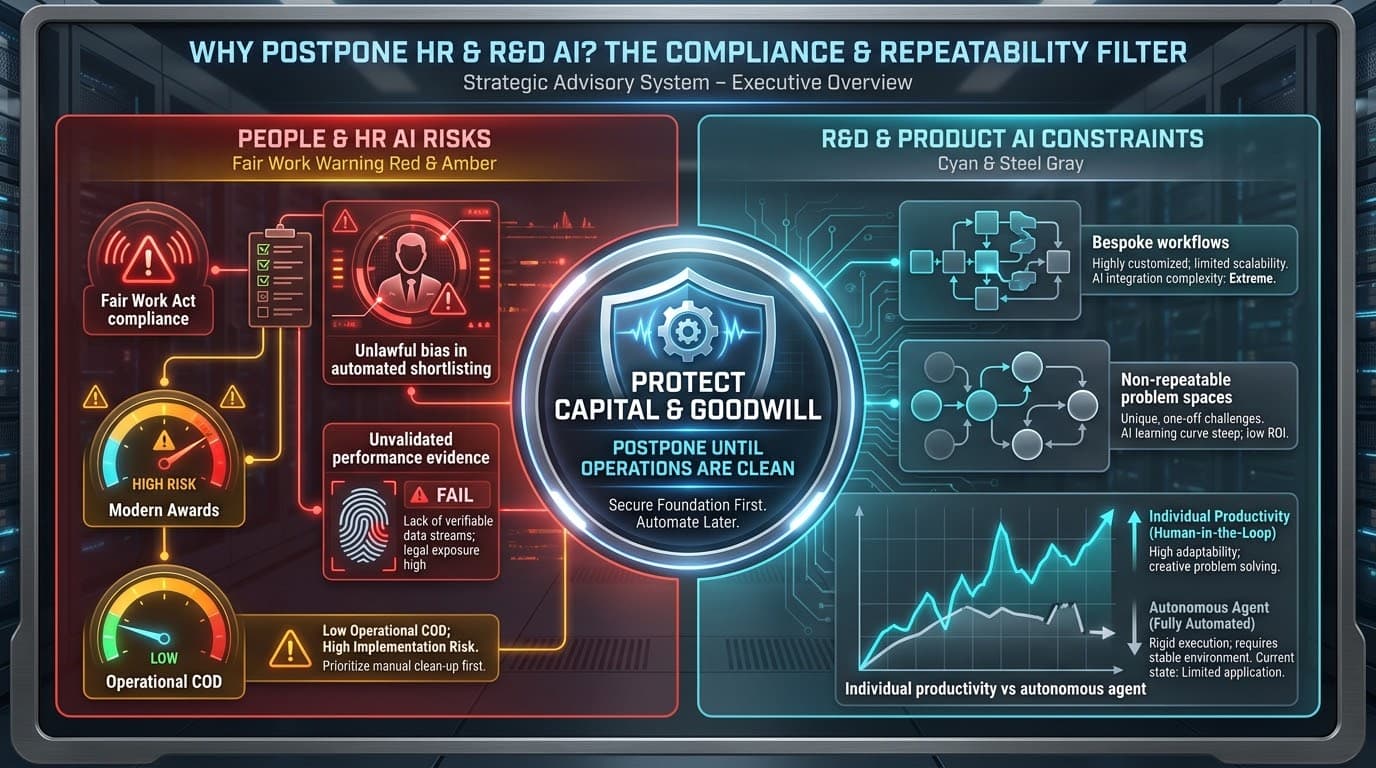 Where to start with AI in business — why postpone HR and R&D AI: the compliance and repeatability filter, showing People/HR risks (Fair Work Act compliance, modern awards, unlawful bias in automated shortlisting, unvalidated performance evidence, low operational cost of delay) against R&D/product constraints (bespoke workflows, non-repeatable problem spaces, human-in-the-loop still outperforms autonomous agents)