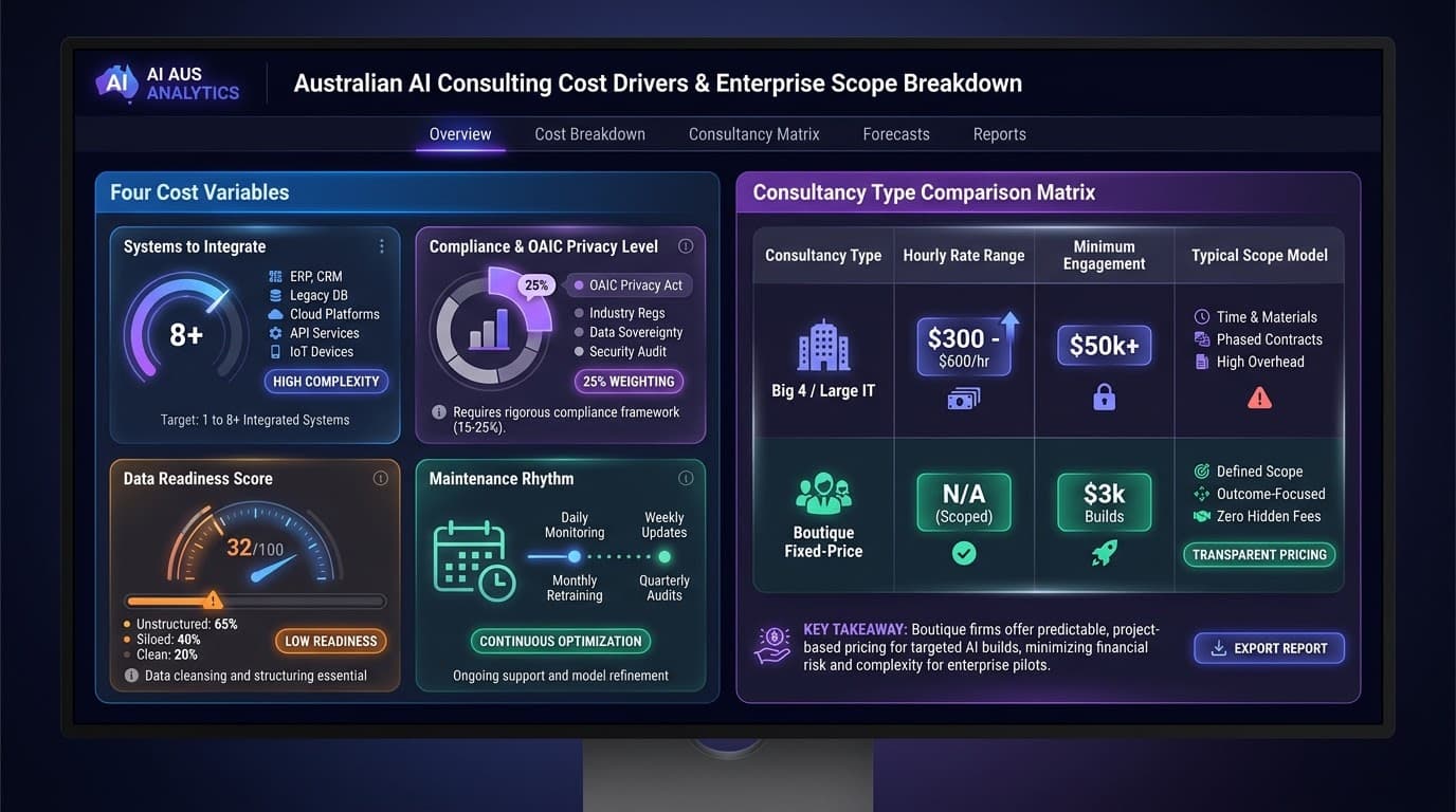 AI implementation cost Australia — four cost drivers that shape the price (number of systems to integrate, compliance and OAIC privacy level, data readiness score, maintenance rhythm) plus a Big 4 versus boutique fixed-price consultancy comparison matrix