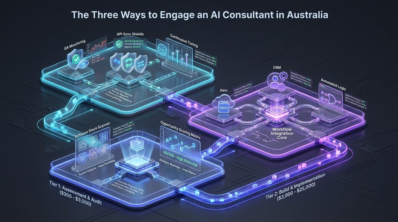 AI consulting cost Australia — three ways to engage an AI consultant in Australia mapped as a workflow: Tier 1 Assessment and Audit ($300–$3,000), Tier 2 Build and Implementation ($3,000–$25,000), Tier 3 Enterprise Integration (custom scope)